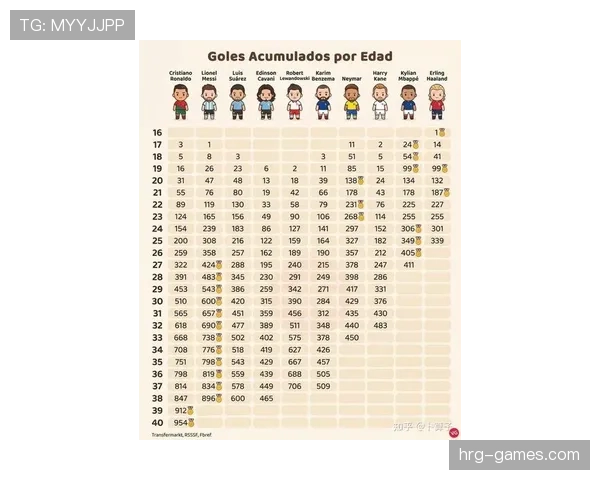 哈兰德与梅西同年龄阶段效率数据对比分析